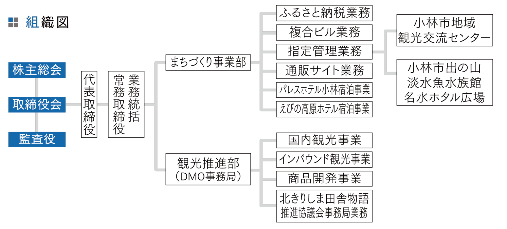 組織図